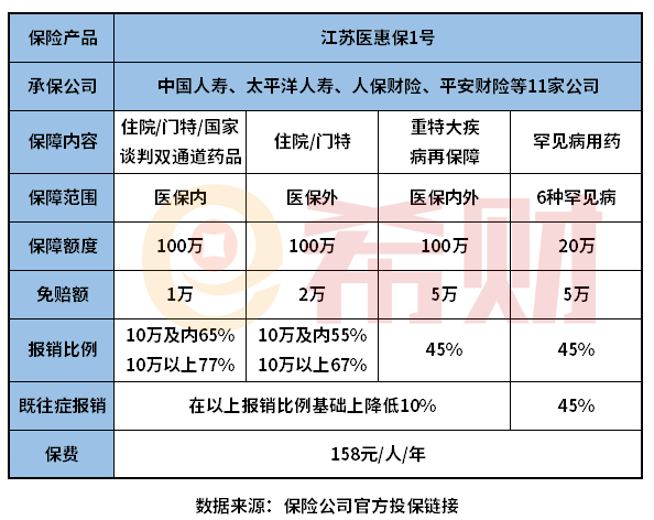 江苏医惠保1号是什么？和医保南通保对比哪款好？