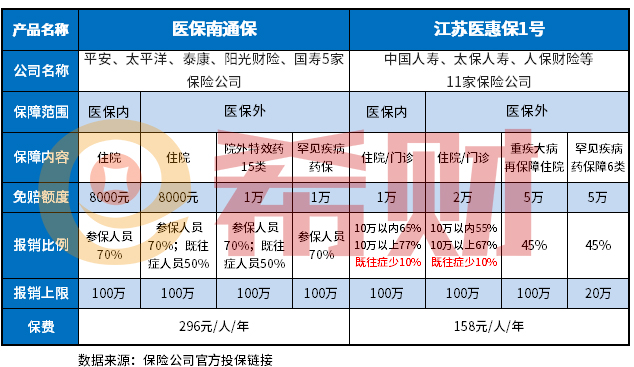 江苏医惠保1号是什么？和医保南通保对比哪款好？