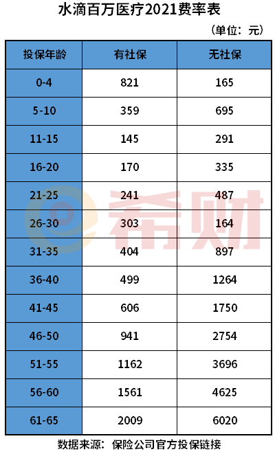 水滴筹600万医疗保险一年交多少钱？是真的吗？