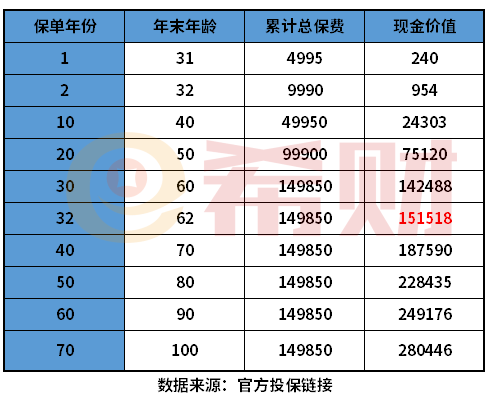 保险交了2年退保能退多少钱？通过一个例子说明