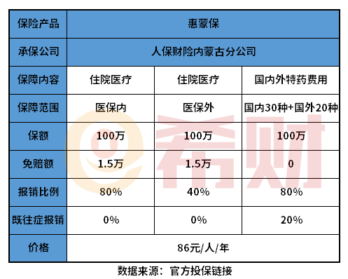 内蒙古惠蒙保是什么保险？怎么买？