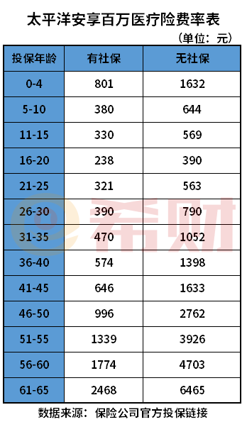 百万医疗险一年一交多少钱？附产品费率表