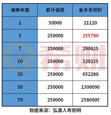 保险交了5年退保能退多少钱？通过重疾险和终身寿险来看