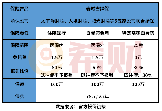 春城吉祥保是什么保险？在哪购买？