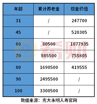 光明一生慧选版趸交收益，年金险收益有多高?