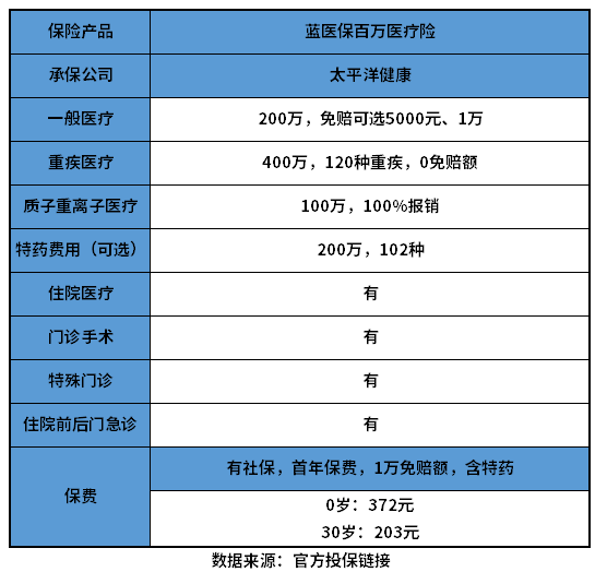 蓝医保百万医疗险（3年版）优缺点有哪些？教您几个判断方法