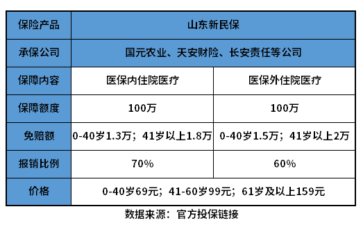 山东新民保优缺点有哪些？教您几个方法判断