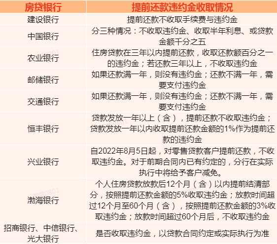 提前还款房贷违约金一般是多少？11家房贷银行违约金收取一览表