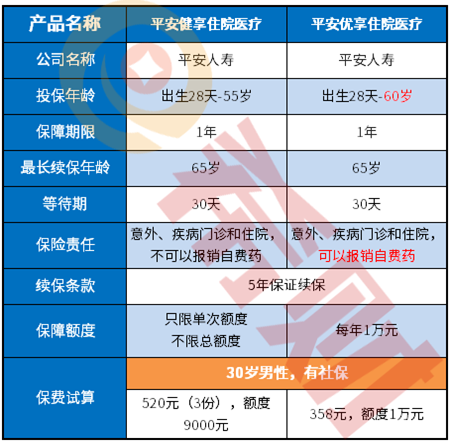 平安健享住院医疗和优享人生住院医疗区别