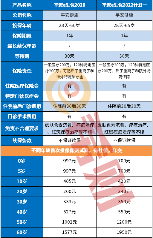 平安e生保2022版升级了什么？