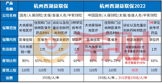 西湖益联保2022保障内容