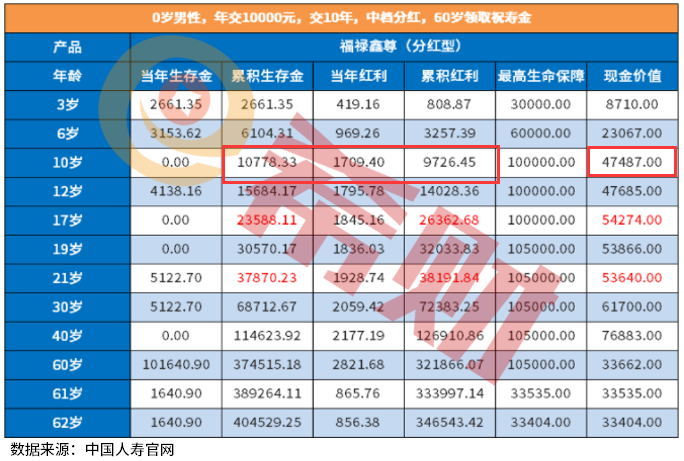 福禄鑫尊满十年退保退多少 