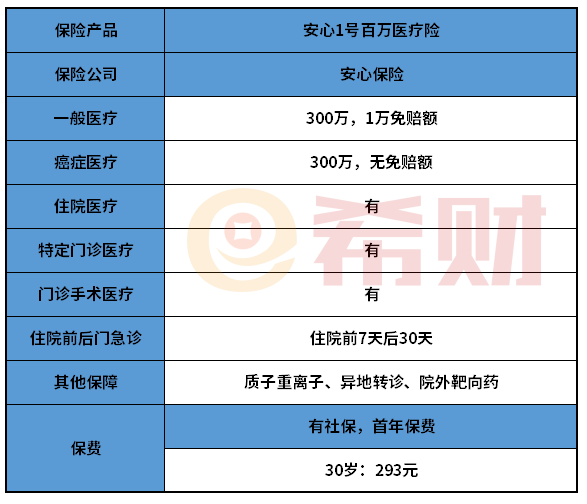 安心1号百万医疗险好不好？