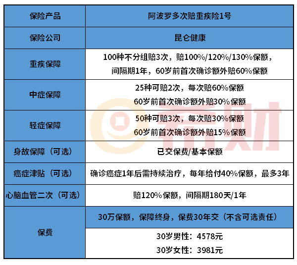 昆仑阿波罗多次赔重疾险1号值得买吗？