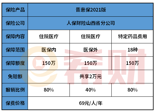 山西晋惠保2021版是什么保险？怎么样？