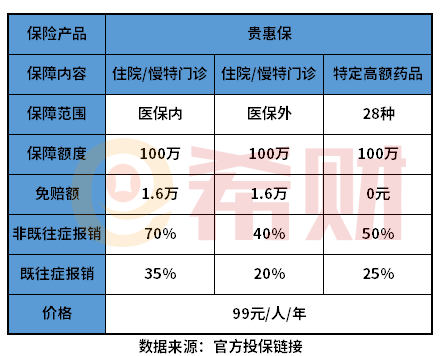 贵州贵惠保是什么保险？如何判断产品类型